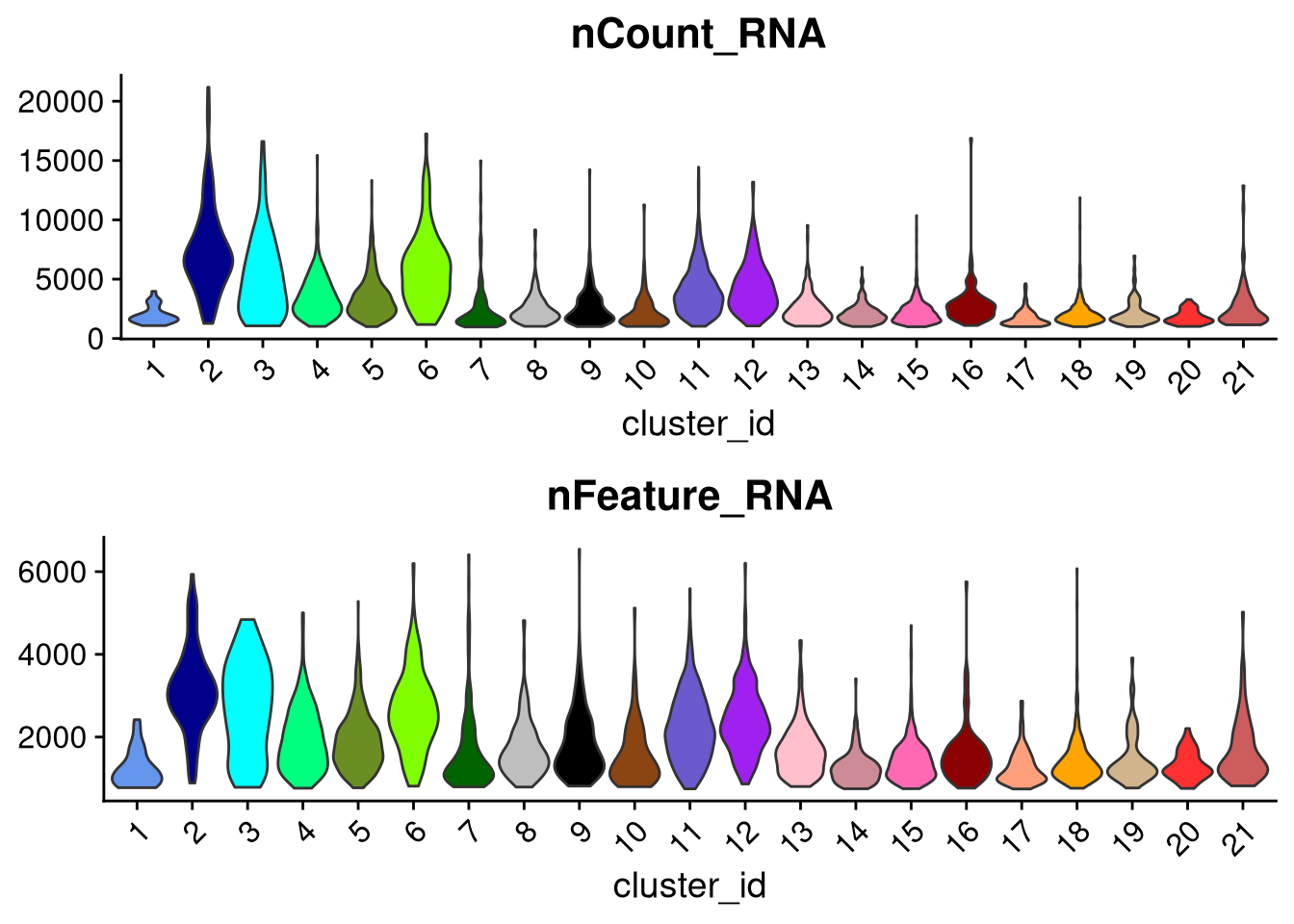 Cell counts and number of expressed genes, by cluster